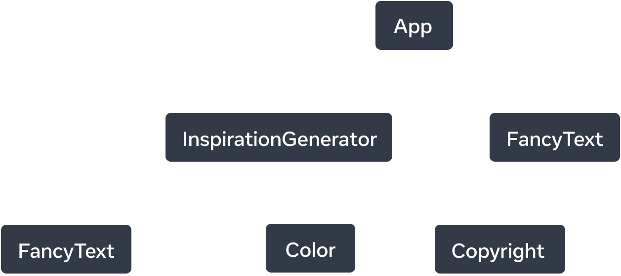 Gráfico em árvore com seis nós. O nó superior da árvore é rotulado 'App' com duas setas se estendendo para os nós rotulados 'InspirationGenerator' e 'FancyText'. As setas são linhas sólidas e são rotuladas com a palavra 'renders'. O nó 'InspirationGenerator' também tem três setas. As setas para os nós 'FancyText' e 'Color' são tracejadas e rotuladas com 'renders?'. A última seta aponta para o nó rotulado 'Copyright' e é sólida e rotulada com 'renders'.